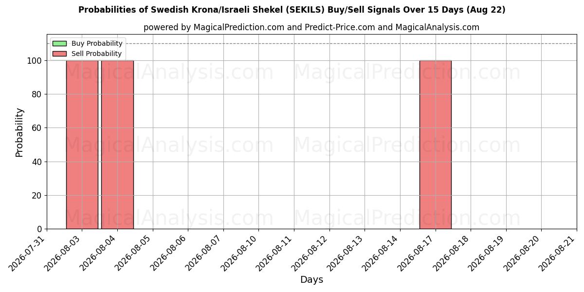 Probabilities of 瑞典克朗/以色列谢克尔 (SEKILS) Buy/Sell Signals Using Several AI Models Over 5 Days (22 Aug) 
