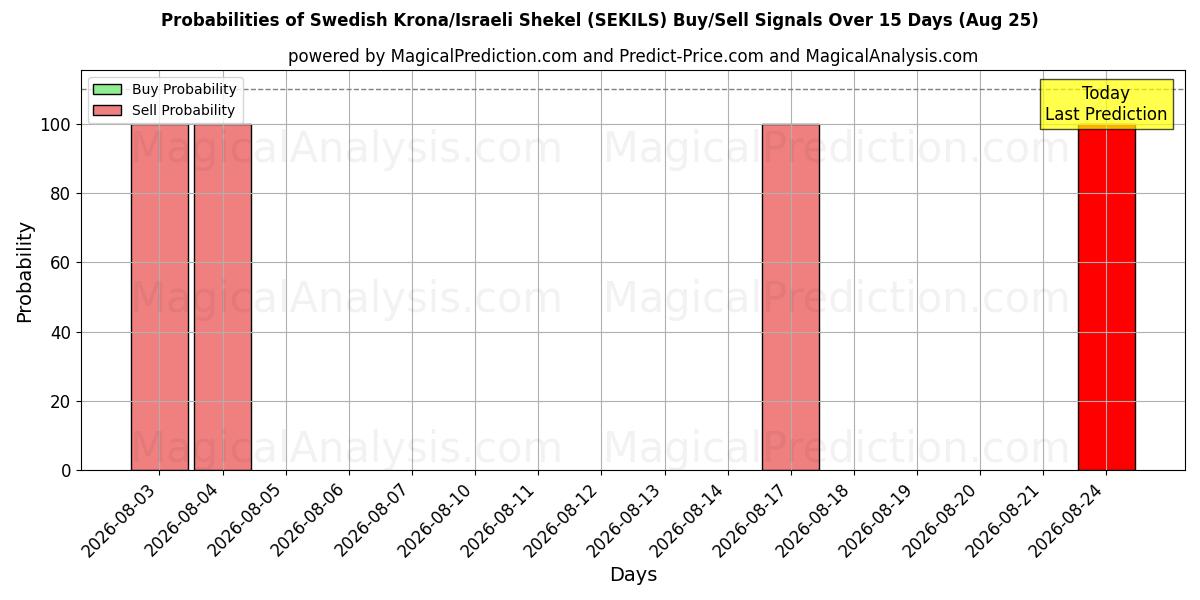 Probabilities of Zweedse kroon/Israëlische sjekel (SEKILS) Buy/Sell Signals Using Several AI Models Over 5 Days (25 Aug) 