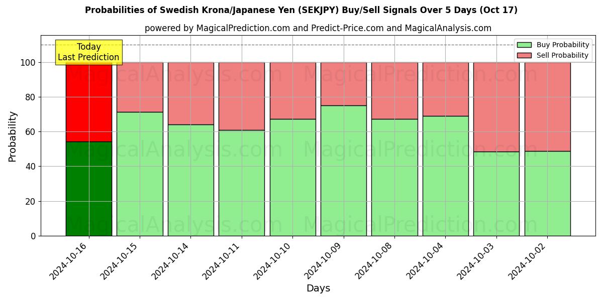 Probabilities of Schwedische Krone/Japanischer Yen (SEKJPY) Buy/Sell Signals Using Several AI Models Over 5 Days (17 Oct) 