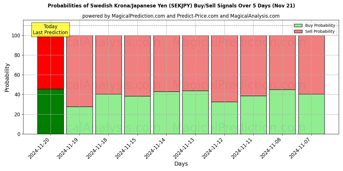 Probabilities of Swedish Krona/Japanese Yen (SEKJPY) Buy/Sell Signals Using Several AI Models Over 5 Days (21 Nov) 