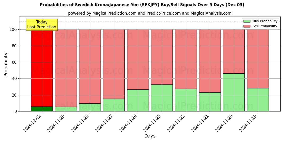 Probabilities of Corona svedese/Yen giapponese (SEKJPY) Buy/Sell Signals Using Several AI Models Over 5 Days (03 Dec) 