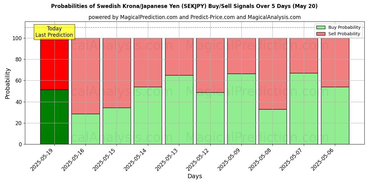 Probabilities of الكرونا السويدية/الين الياباني (SEKJPY) Buy/Sell Signals Using Several AI Models Over 5 Days (20 May) 