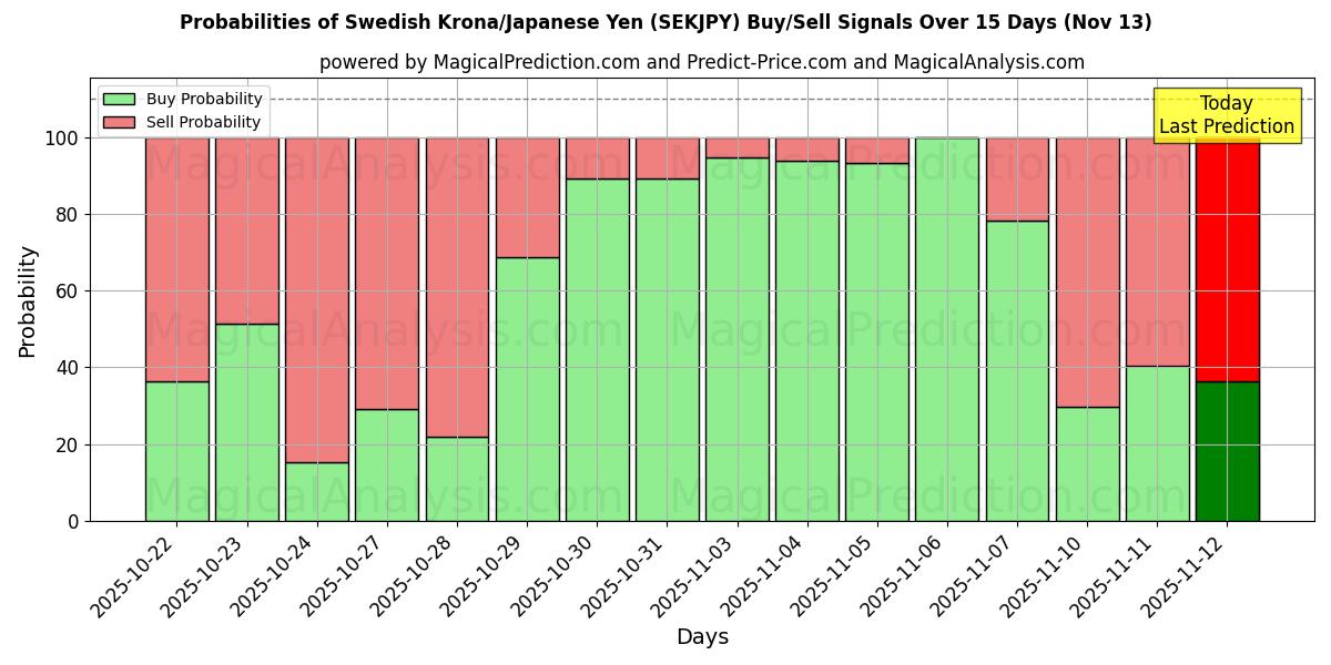 Probabilities of Swedish Krona/Japanese Yen (SEKJPY) Buy/Sell Signals Using Several AI Models Over 5 Days (13 Nov) 