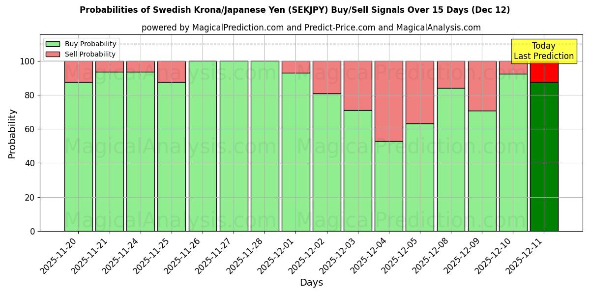 Probabilities of 스웨덴 크로나/일본 엔 (SEKJPY) Buy/Sell Signals Using Several AI Models Over 5 Days (12 Dec) 