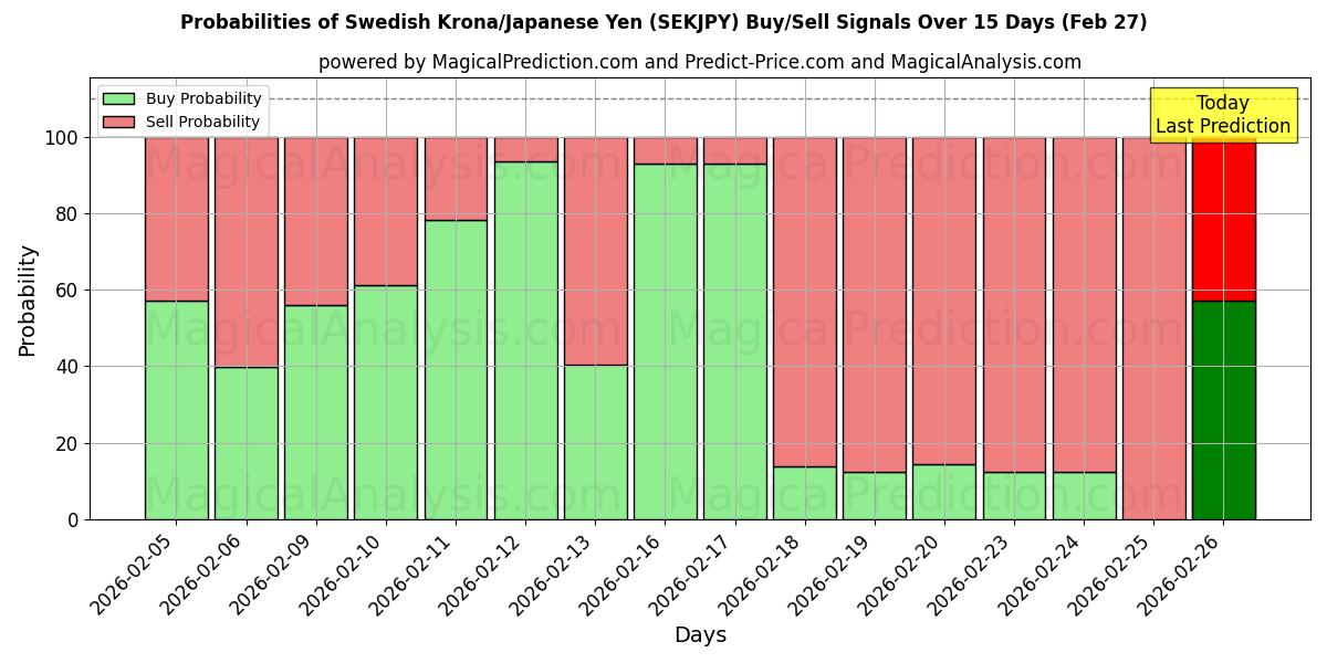 Probabilities of کرون سوئد/ین ژاپن (SEKJPY) Buy/Sell Signals Using Several AI Models Over 5 Days (27 Feb) 