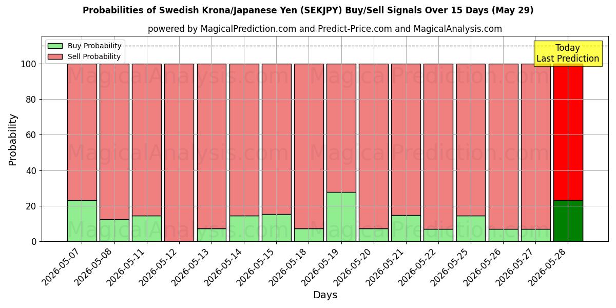 Probabilities of Swedish Krona/Japanese Yen (SEKJPY) Buy/Sell Signals Using Several AI Models Over 5 Days (29 May) 