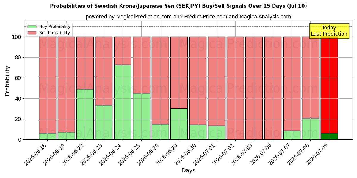 Probabilities of الكرونا السويدية/الين الياباني (SEKJPY) Buy/Sell Signals Using Several AI Models Over 5 Days (10 Jul) 