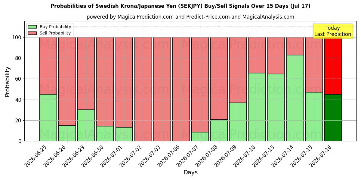 Probabilities of Swedish Krona/Japanese Yen (SEKJPY) Buy/Sell Signals Using Several AI Models Over 5 Days (17 Jul) 