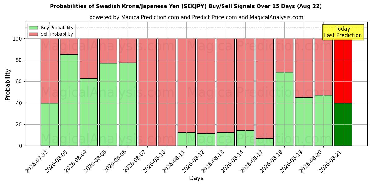 Probabilities of svenske kroner/japanske yen (SEKJPY) Buy/Sell Signals Using Several AI Models Over 5 Days (22 Aug) 
