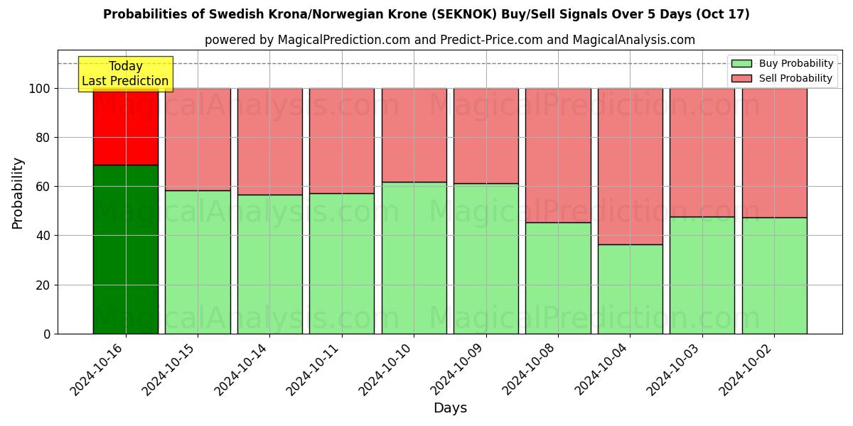 Probabilities of Svenska Krona/Norsk Krona (SEKNOK) Buy/Sell Signals Using Several AI Models Over 5 Days (17 Oct) 