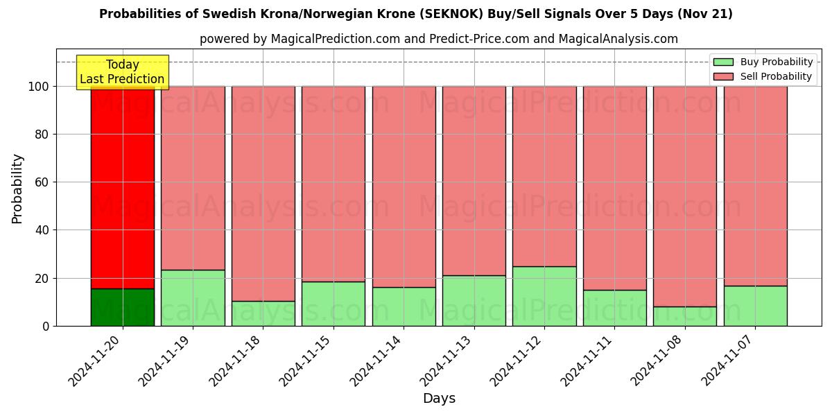 Probabilities of Swedish Krona/Norwegian Krone (SEKNOK) Buy/Sell Signals Using Several AI Models Over 5 Days (21 Nov) 