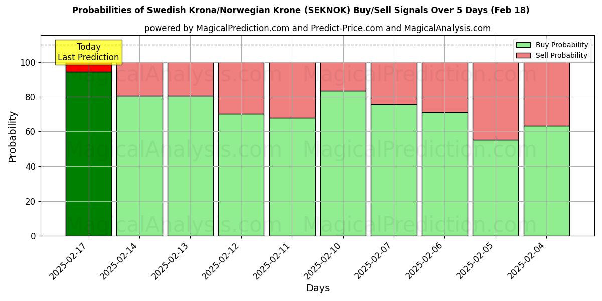 Probabilities of 스웨덴 크로나/노르웨이 크로네 (SEKNOK) Buy/Sell Signals Using Several AI Models Over 5 Days (31 Jan) 