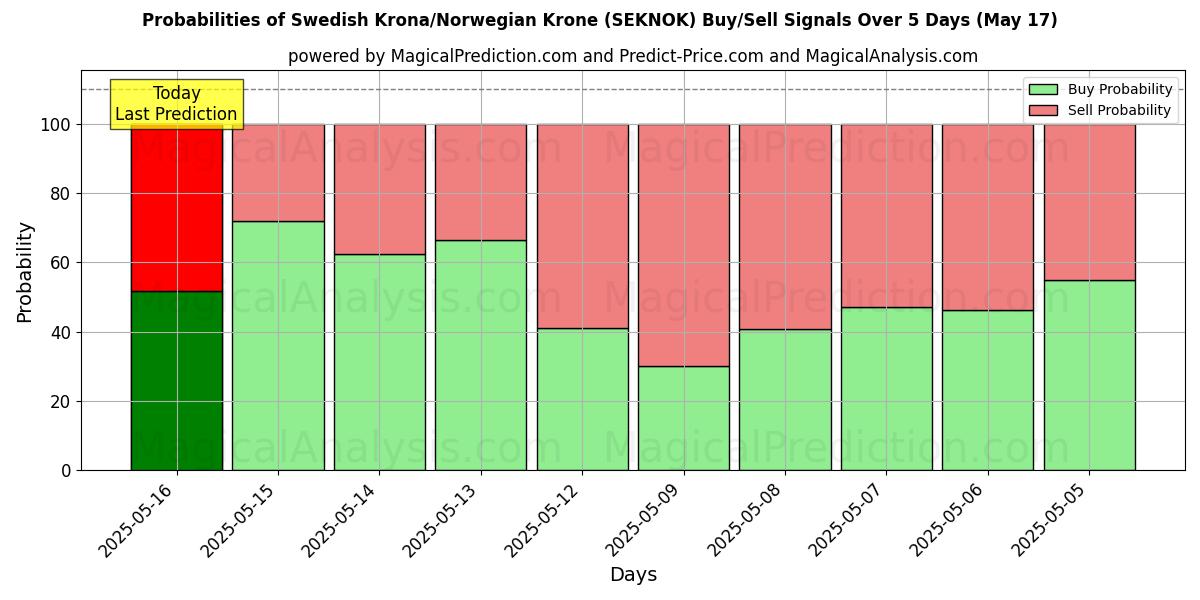 Probabilities of 스웨덴 크로나/노르웨이 크로네 (SEKNOK) Buy/Sell Signals Using Several AI Models Over 5 Days (17 May) 