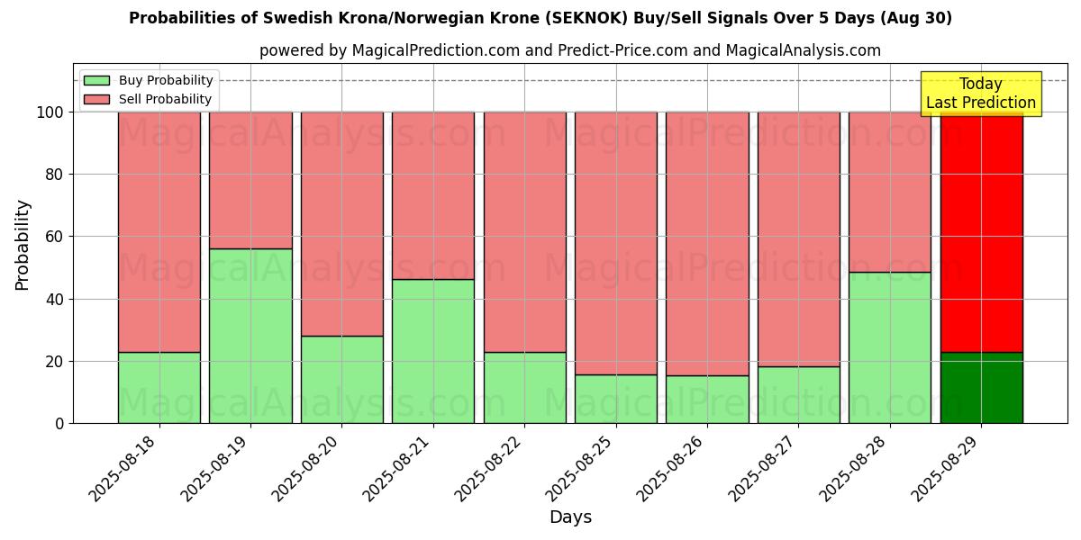Probabilities of Swedish Krona/Norwegian Krone (SEKNOK) Buy/Sell Signals Using Several AI Models Over 5 Days (30 Aug) 