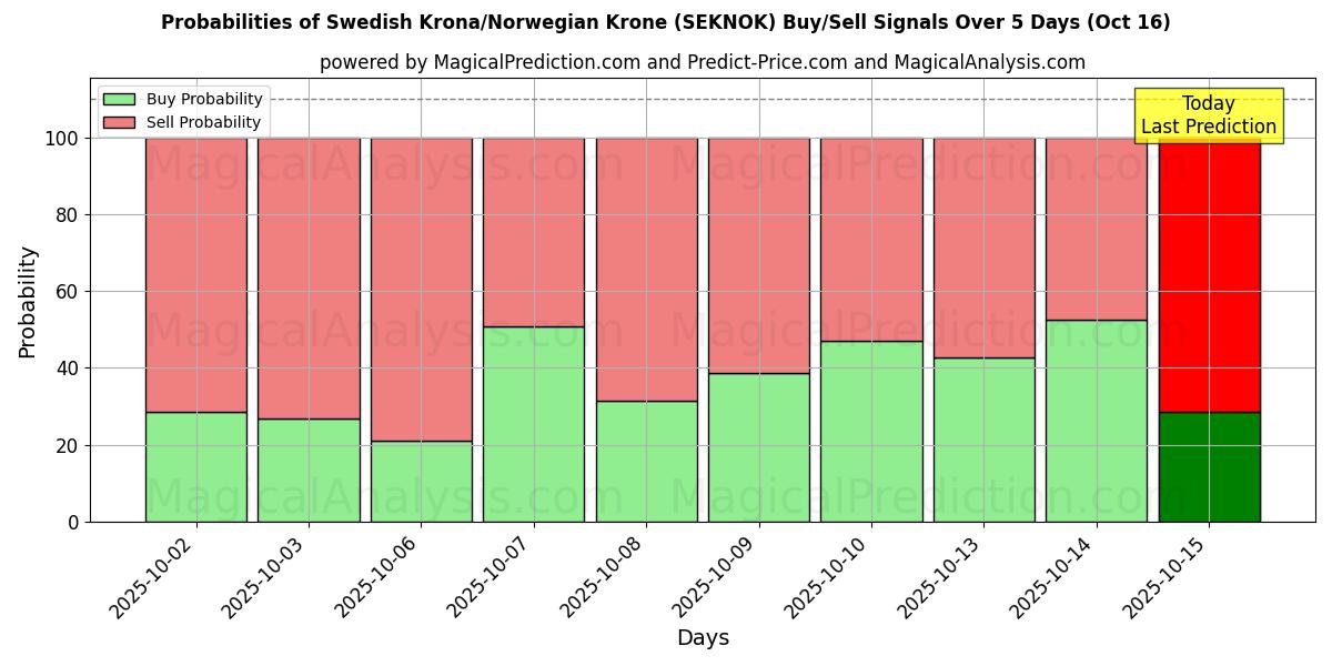 Probabilities of Swedish Krona/Norwegian Krone (SEKNOK) Buy/Sell Signals Using Several AI Models Over 10 Days (16 Oct) Probabilities of Swedish Krona/Norwegian Krone (SEKNOK) Buy/Sell Signals Using Several AI Models Over 5 Days (16 Oct)