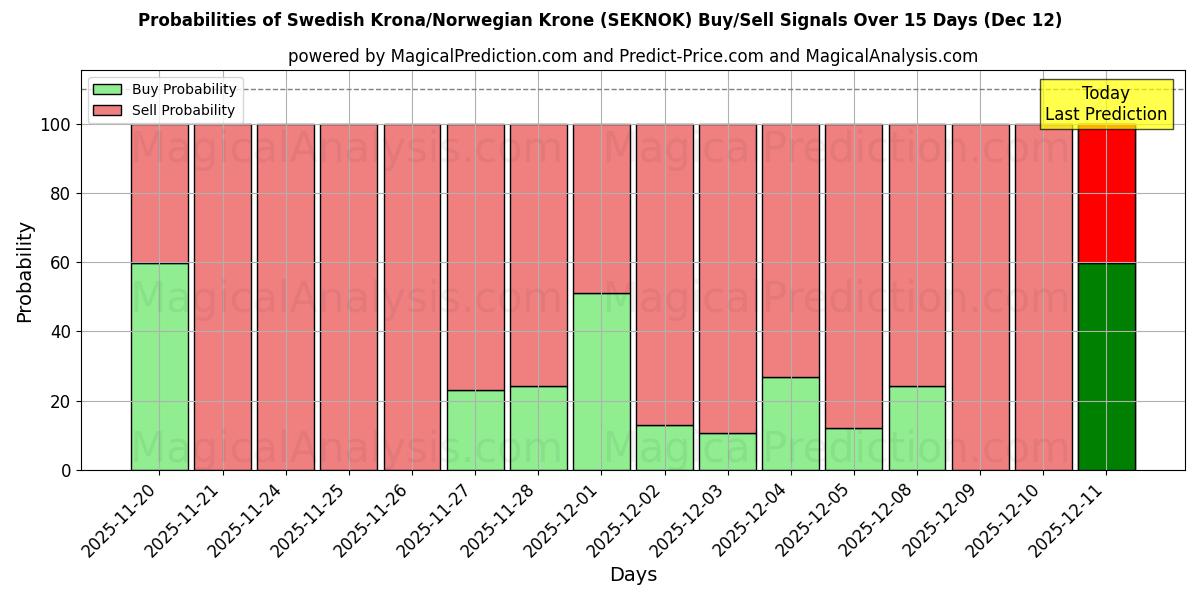 Probabilities of Zweedse kroon/Noorse kroon (SEKNOK) Buy/Sell Signals Using Several AI Models Over 5 Days (12 Dec) 