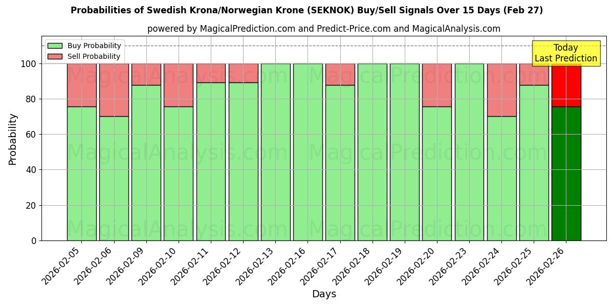 Probabilities of Swedish Krona/Norwegian Krone (SEKNOK) Buy/Sell Signals Using Several AI Models Over 5 Days (27 Feb) 