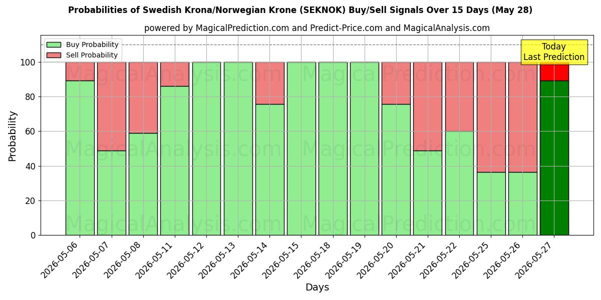Probabilities of Svenska Krona/Norsk Krona (SEKNOK) Buy/Sell Signals Using Several AI Models Over 5 Days (28 May) 