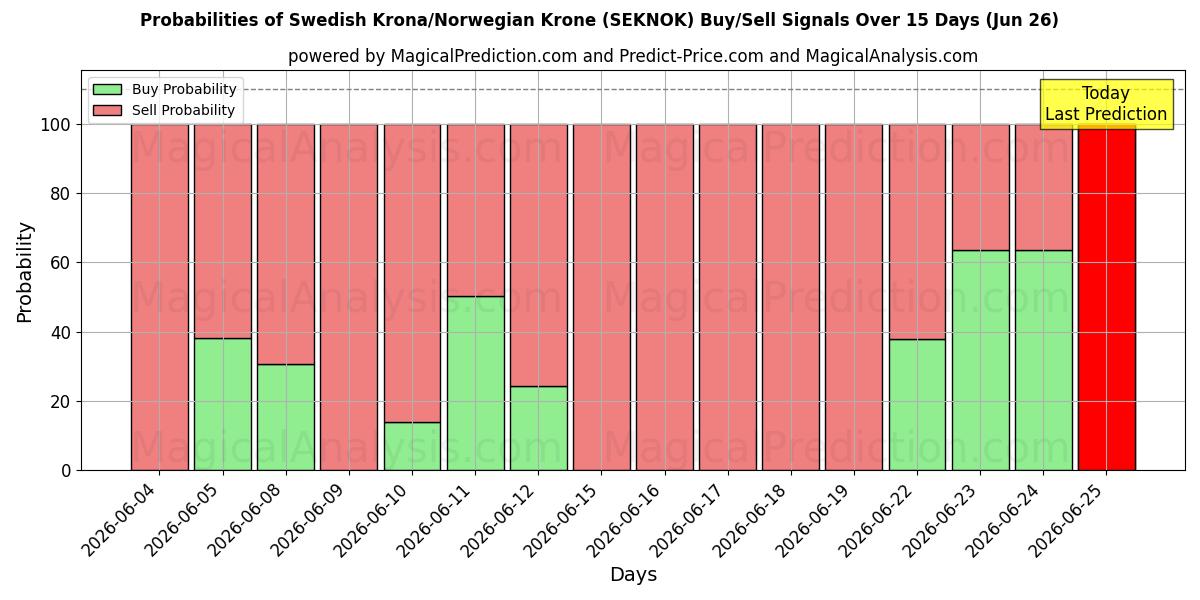 Probabilities of Swedish Krona/Norwegian Krone (SEKNOK) Buy/Sell Signals Using Several AI Models Over 5 Days (26 Jun) 