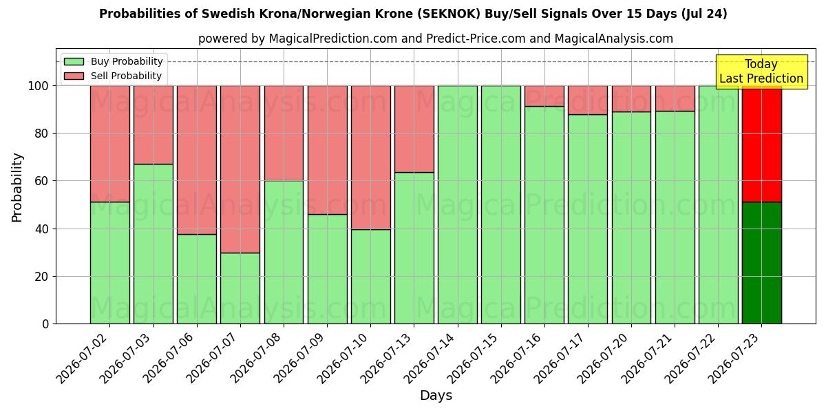 Probabilities of スウェーデン クローナ/ノルウェー クローナ (SEKNOK) Buy/Sell Signals Using Several AI Models Over 5 Days (24 Jul) 