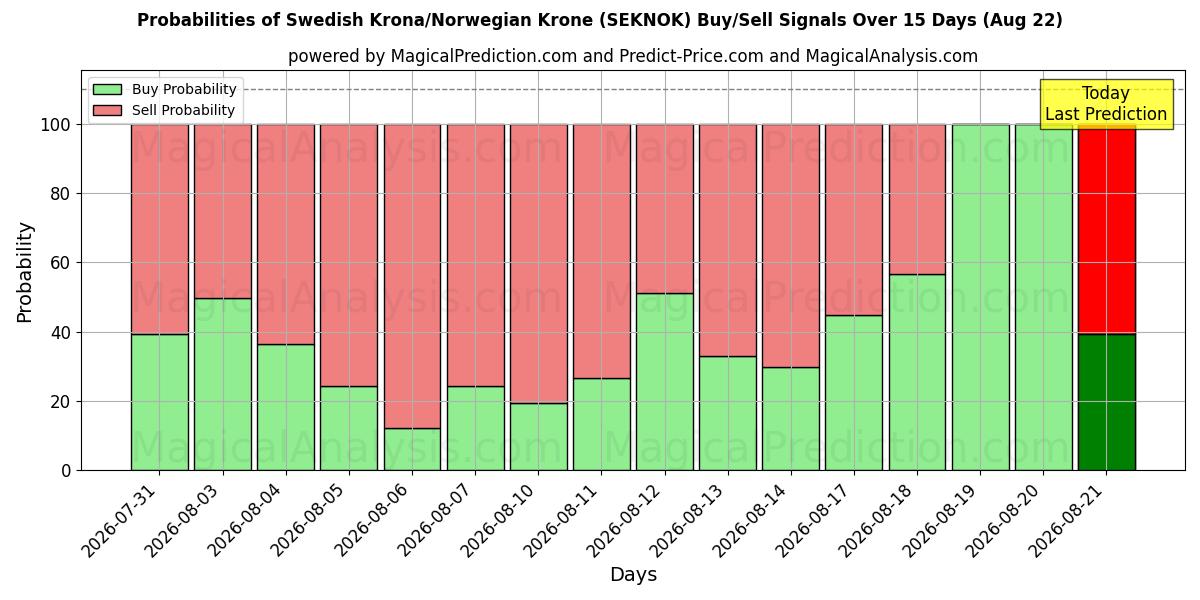 Probabilities of Swedish Krona/Norwegian Krone (SEKNOK) Buy/Sell Signals Using Several AI Models Over 5 Days (22 Aug) 
