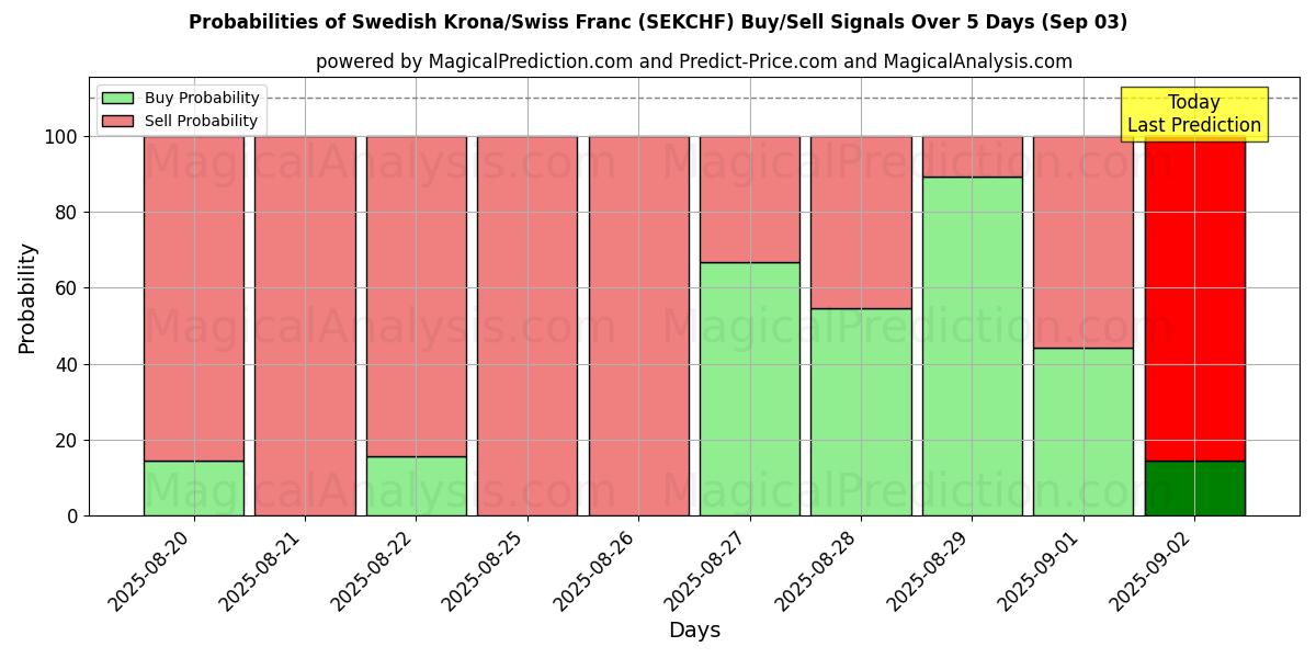 Probabilities of Corona sueca/Franco suizo (SEKCHF) Buy/Sell Signals Using Several AI Models Over 5 Days (30 Aug) 
