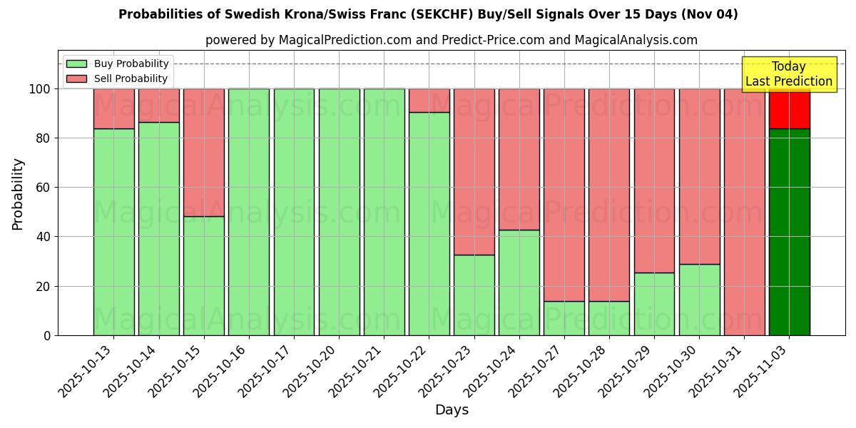 Probabilities of Swedish Krona/Swiss Franc (SEKCHF) Buy/Sell Signals Using Several AI Models Over 5 Days (04 Nov) 