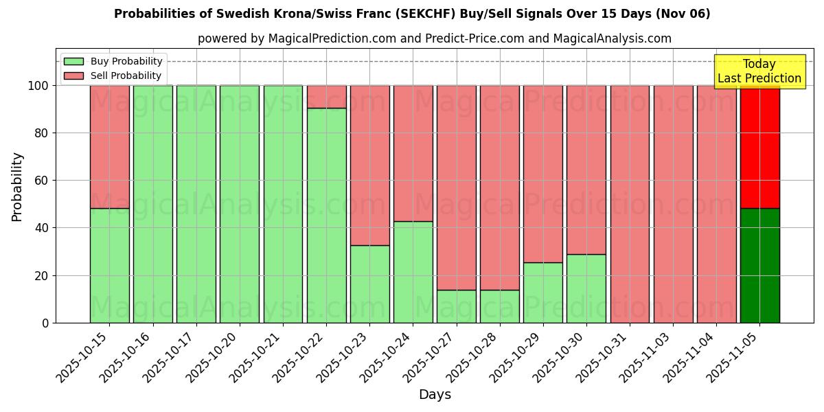 Probabilities of Swedish Krona/Swiss Franc (SEKCHF) Buy/Sell Signals Using Several AI Models Over 5 Days (06 Nov) 