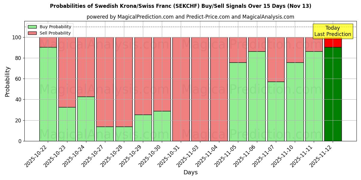 Probabilities of Swedish Krona/Swiss Franc (SEKCHF) Buy/Sell Signals Using Several AI Models Over 5 Days (13 Nov) 