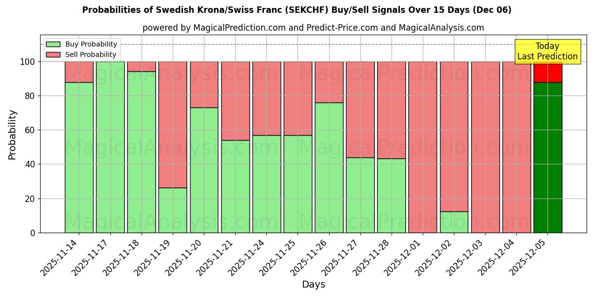 Probabilities of Swedish Krona/Swiss Franc (SEKCHF) Buy/Sell Signals Using Several AI Models Over 5 Days (06 Dec) 
