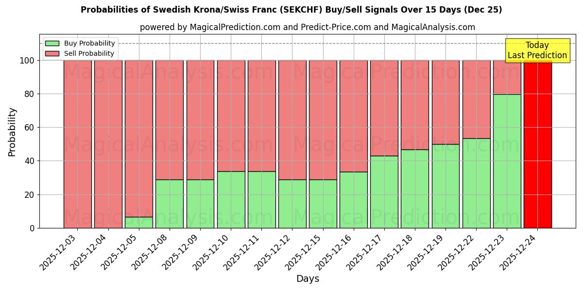 Probabilities of Swedish Krona/Swiss Franc (SEKCHF) Buy/Sell Signals Using Several AI Models Over 5 Days (25 Dec) 