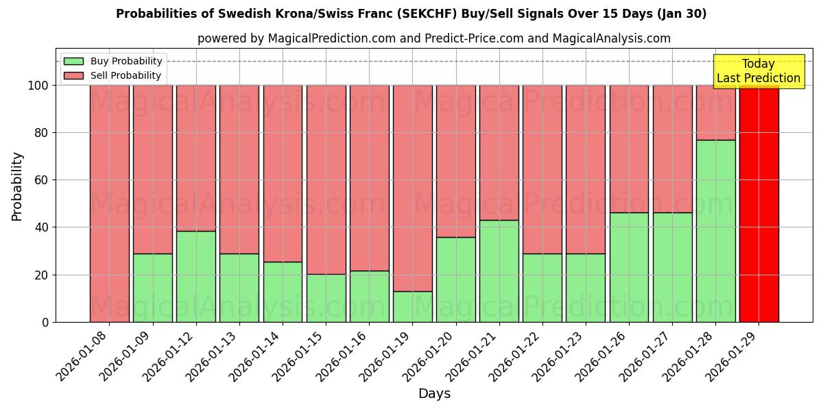 Probabilities of Swedish Krona/Swiss Franc (SEKCHF) Buy/Sell Signals Using Several AI Models Over 5 Days (30 Jan) 
