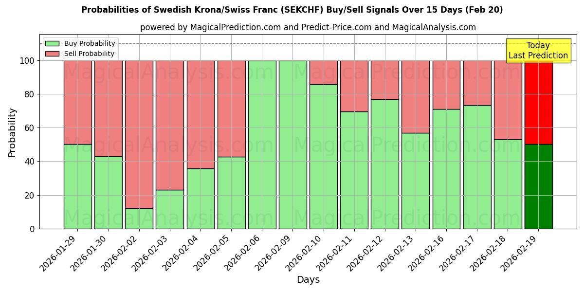 Probabilities of Swedish Krona/Swiss Franc (SEKCHF) Buy/Sell Signals Using Several AI Models Over 5 Days (20 Feb) 