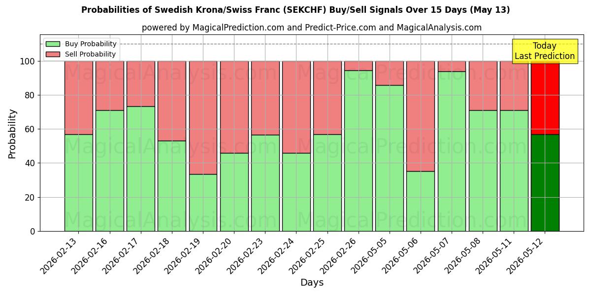 Probabilities of کرون سوئد / فرانک سوئیس (SEKCHF) Buy/Sell Signals Using Several AI Models Over 5 Days (13 May) 
