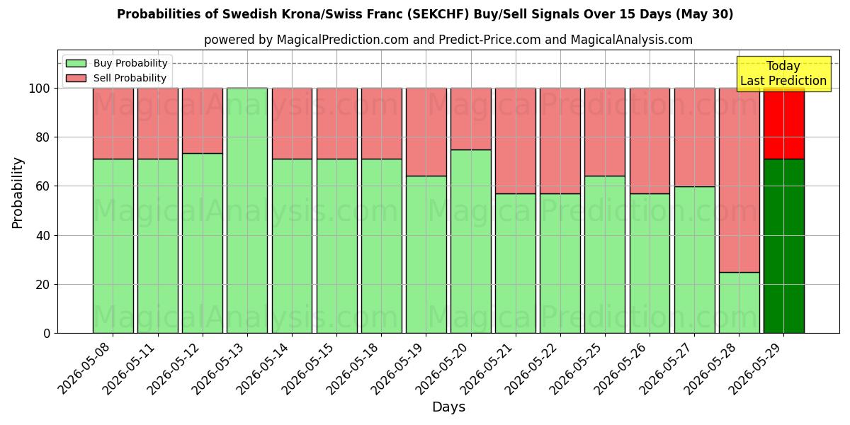Probabilities of Swedish Krona/Swiss Franc (SEKCHF) Buy/Sell Signals Using Several AI Models Over 5 Days (30 May) 