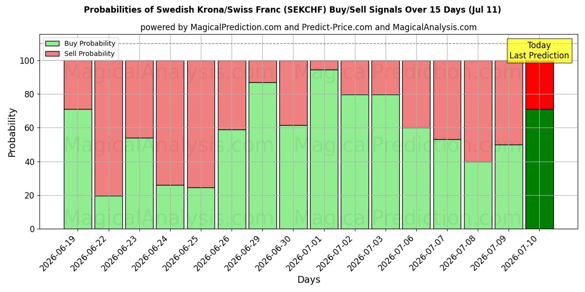 Probabilities of svenske kroner/schweizerfranc (SEKCHF) Buy/Sell Signals Using Several AI Models Over 5 Days (11 Jul) 
