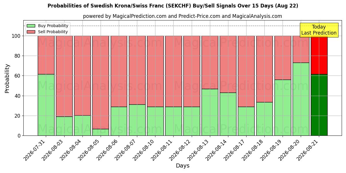Probabilities of Couronne suédoise/Franc suisse (SEKCHF) Buy/Sell Signals Using Several AI Models Over 5 Days (22 Aug) 