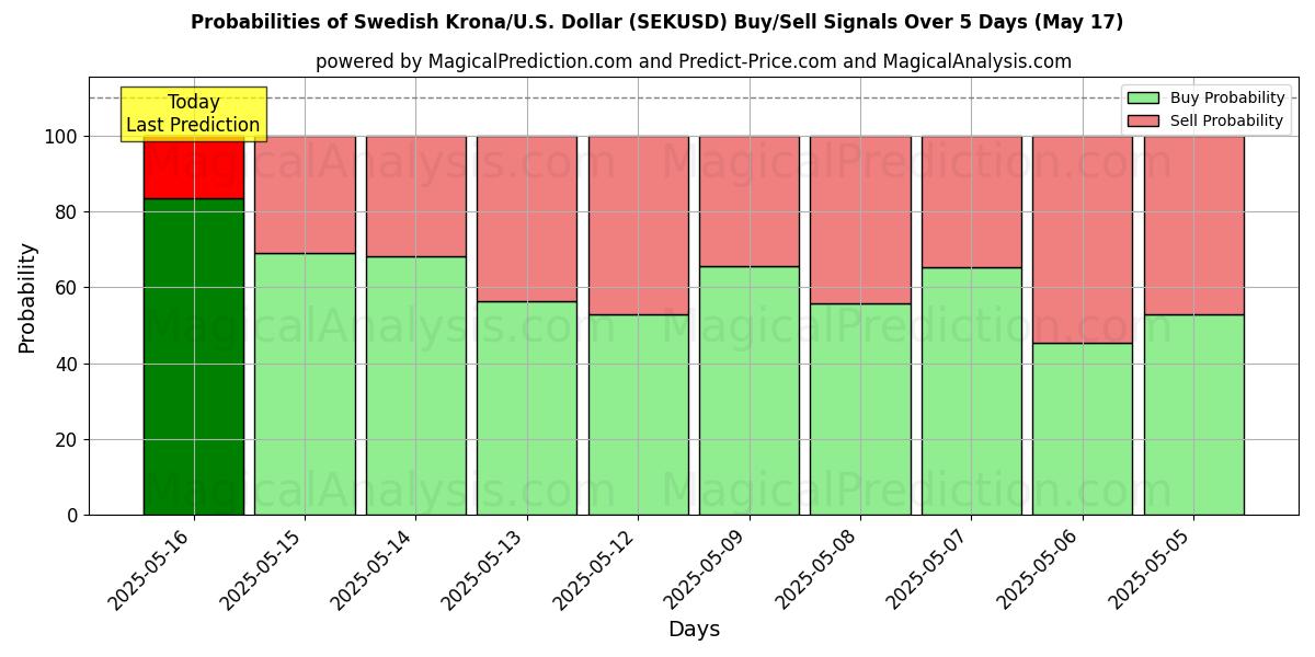 Probabilities of Corona sueca/EE.UU. Dólar (SEKUSD) Buy/Sell Signals Using Several AI Models Over 5 Days (17 May) 