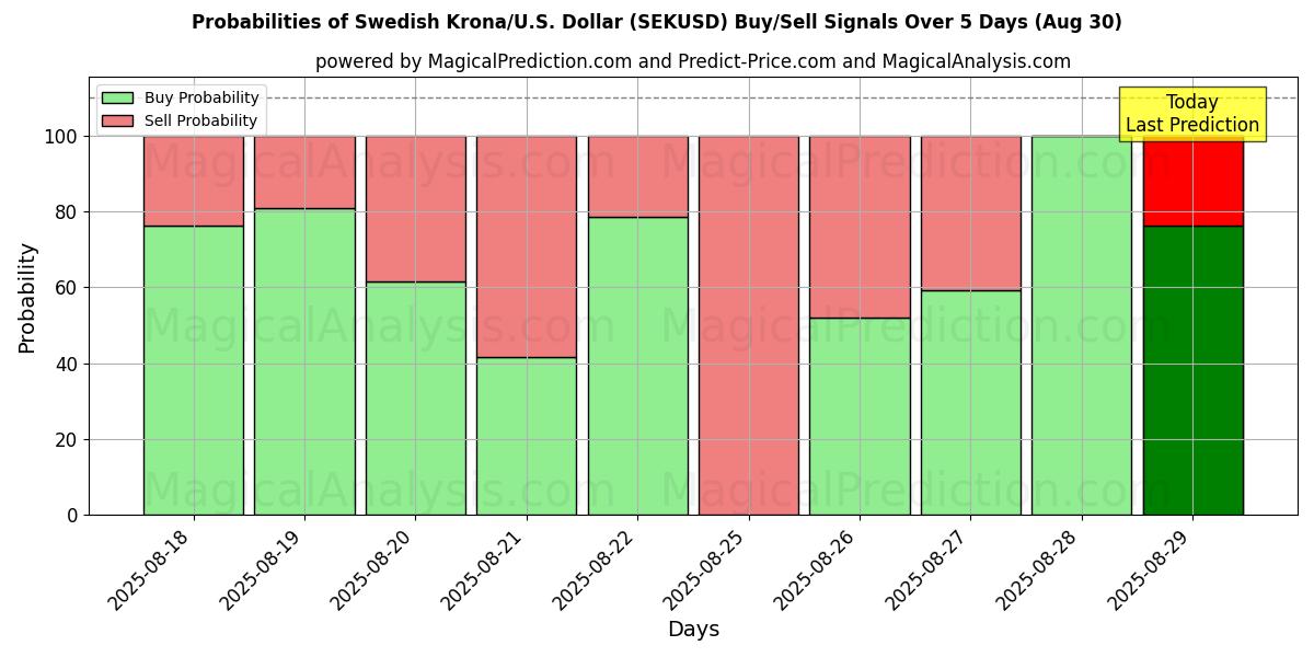 Probabilities of svenske kroner/USA Dollar (SEKUSD) Buy/Sell Signals Using Several AI Models Over 5 Days (30 Aug) 