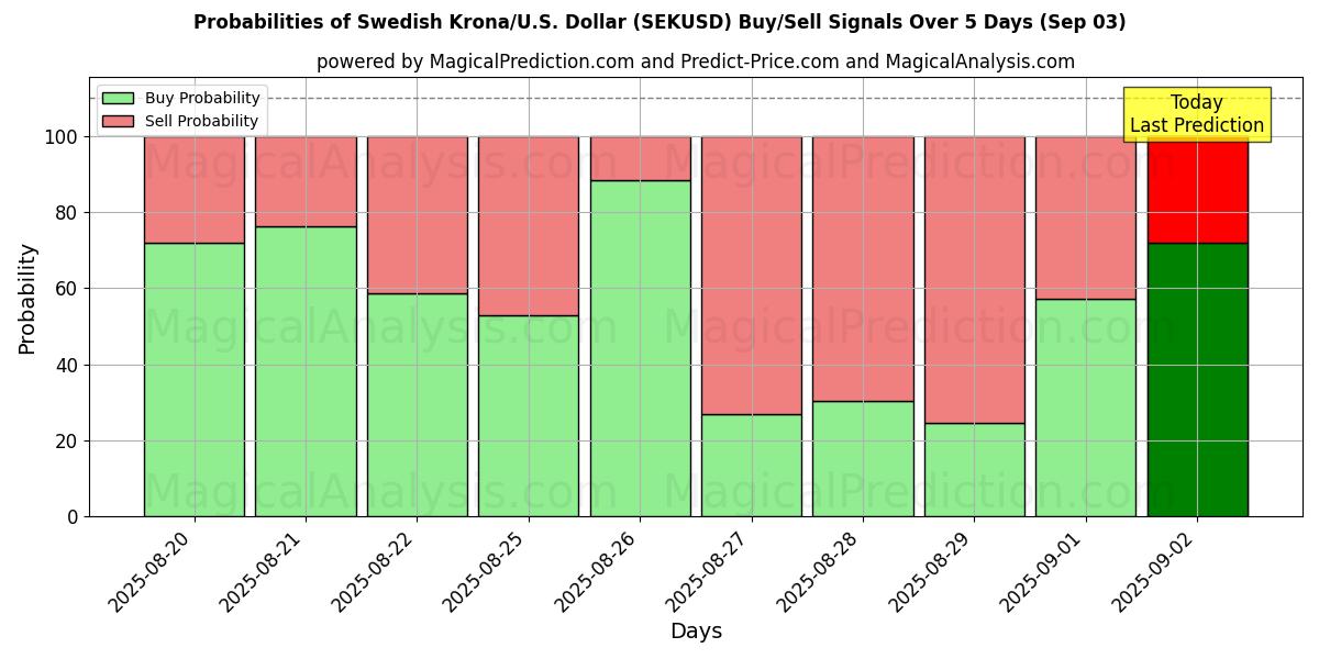 Probabilities of Couronne suédoise/États-Unis Dollar (SEKUSD) Buy/Sell Signals Using Several AI Models Over 5 Days (03 Sep) 