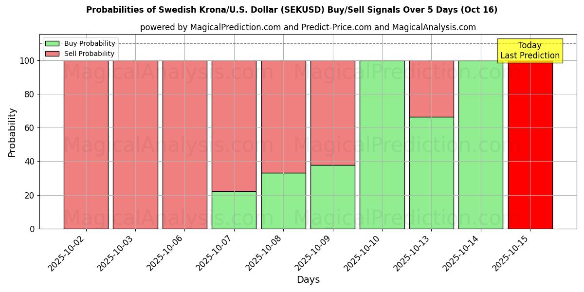 Probabilities of Swedish Krona/U.S. Dollar (SEKUSD) Buy/Sell Signals Using Several AI Models Over 10 Days (16 Oct) Probabilities of Swedish Krona/U.S. Dollar (SEKUSD) Buy/Sell Signals Using Several AI Models Over 5 Days (16 Oct)