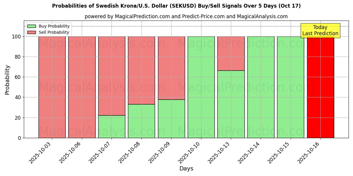Probabilités des signaux d'achat/vente Couronne suédoise/États-Unis Dollar (SEKUSD) utilisant plusieurs modèles IA sur 10 jours (17 Oct) Probabilities of Couronne suédoise/États-Unis Dollar (SEKUSD) Buy/Sell Signals Using Several AI Models Over 5 Days (17 Oct)