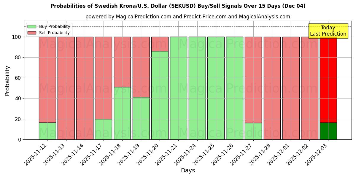 Probabilities of svenske kroner/USA Dollar (SEKUSD) Buy/Sell Signals Using Several AI Models Over 5 Days (04 Dec) 