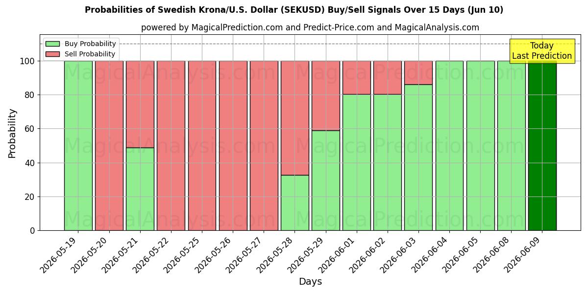 Probabilities of Corona svedese/Stati Uniti Dollaro (SEKUSD) Buy/Sell Signals Using Several AI Models Over 5 Days (10 Jun) 