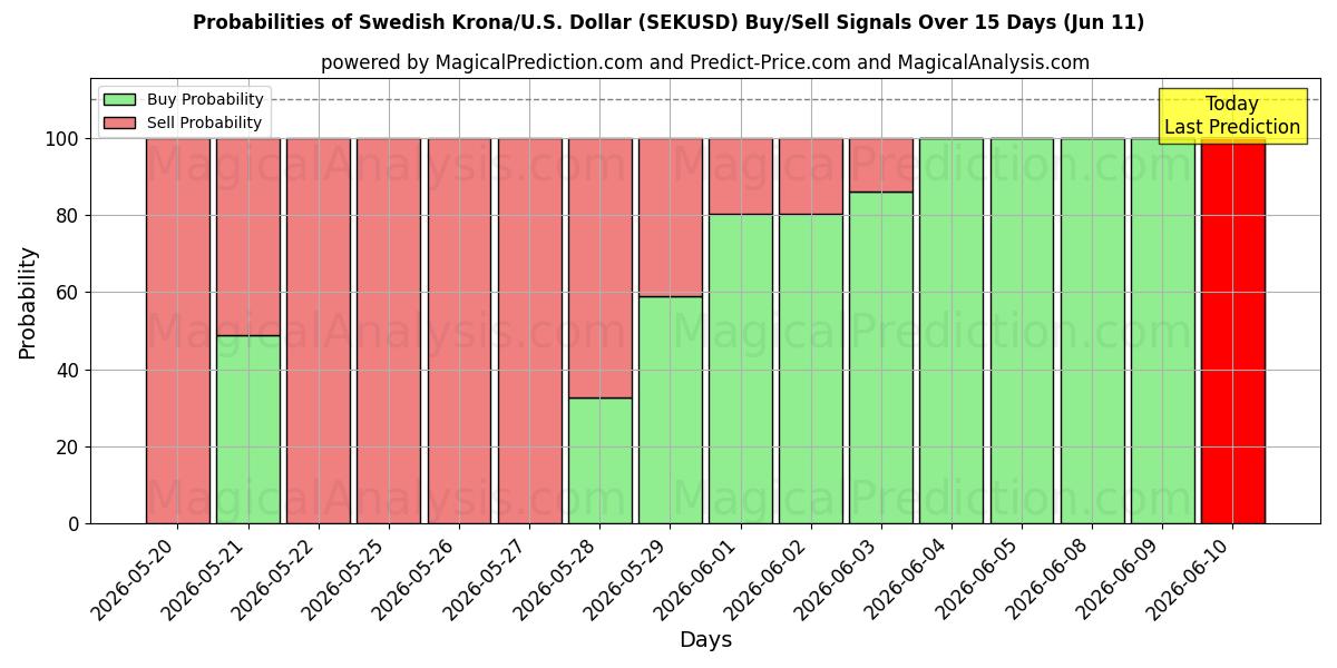 Probabilities of スウェーデン クローナ/米国ドル (SEKUSD) Buy/Sell Signals Using Several AI Models Over 5 Days (11 Jun) 