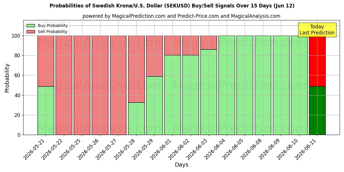 Probabilities of svenske kroner/USA Dollar (SEKUSD) Buy/Sell Signals Using Several AI Models Over 5 Days (12 Jun) 