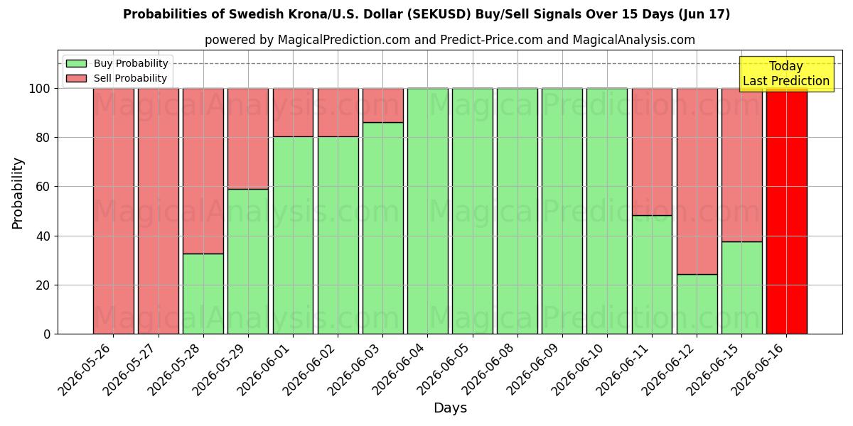 Probabilities of Swedish Krona/U.S. Dollar (SEKUSD) Buy/Sell Signals Using Several AI Models Over 5 Days (17 Jun) 