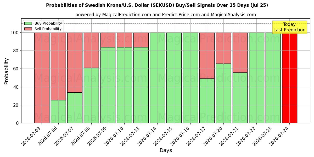 Probabilities of Corona svedese/Stati Uniti Dollaro (SEKUSD) Buy/Sell Signals Using Several AI Models Over 5 Days (25 Jul) 