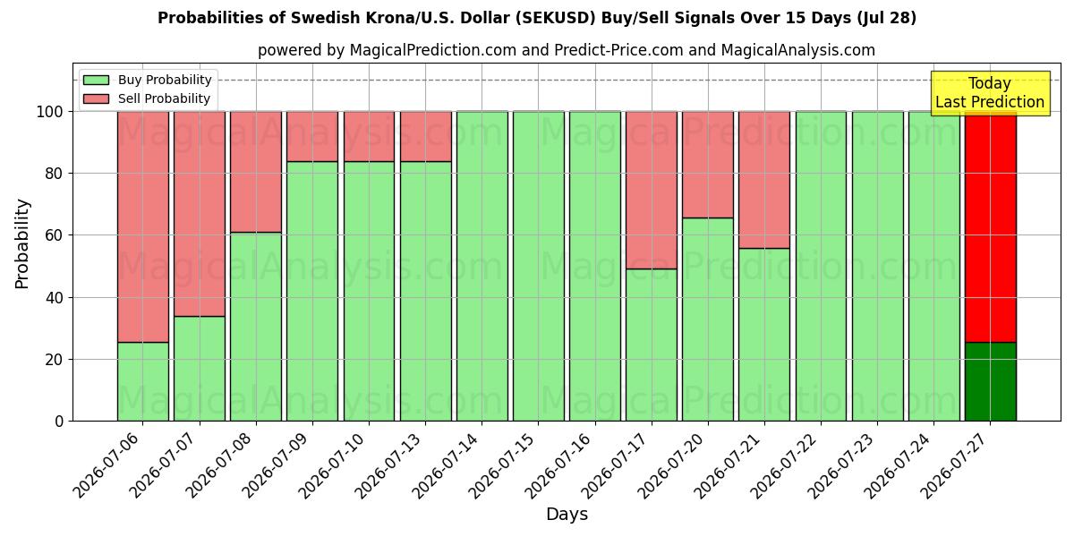 Probabilities of Zweedse kroon/VS Dollar (SEKUSD) Buy/Sell Signals Using Several AI Models Over 5 Days (28 Jul) 