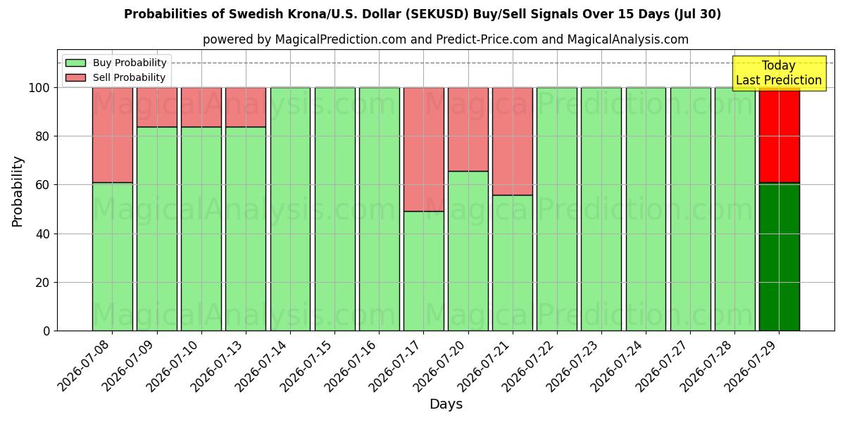 Probabilities of 스웨덴 크로나/미국 달러 (SEKUSD) Buy/Sell Signals Using Several AI Models Over 5 Days (30 Jul) 
